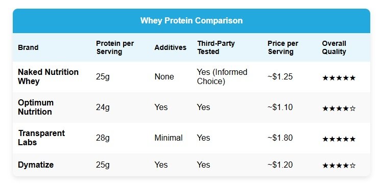 naked nutrition whey protein comparison