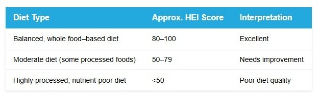 HEI Score example